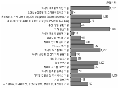 정보·전자분야(세분류) 투자 현황