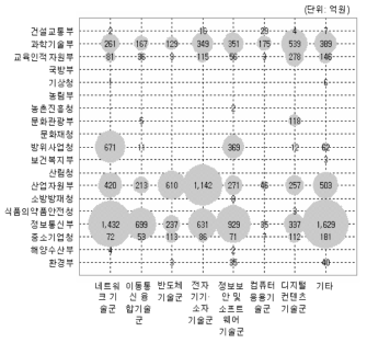 정보·전자분야(중분류) 부처별 포트폴리오