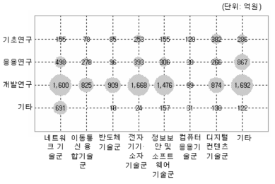 정보·전자분야(중분류) 연구개발단계별 포트폴리오