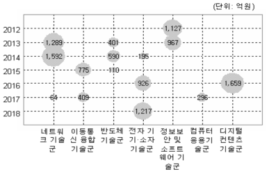 정보·전자분야(중분류) 기술실현시기별 포트폴리오