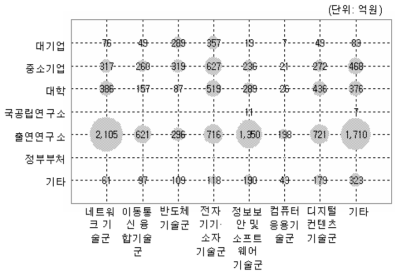 정보·전자분야(중분류) 연구수행주체별 포트폴리오