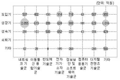 정보·전자분야(중분류) 기술수명주기별 포트폴리오