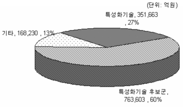 생명분야 미래 유망기술군 투자 현황