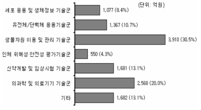 생명분야(중분류) 투자 현황