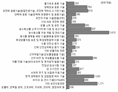 생명분야(세분류) 투자 현황