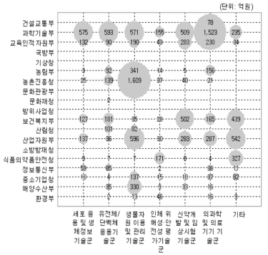 생명분야(중분류) 부처별 포트폴리오