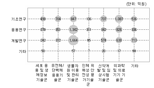 생명분야(중분류) 연구개발단계별 포트폴리오