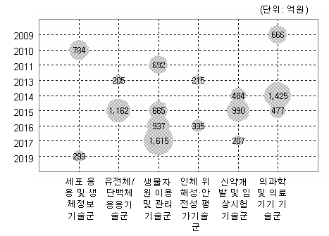 생명분야(중분류) 기술실현시기별 포트폴리오