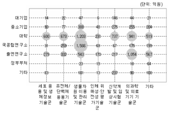 생명분야(중분류) 연구수행주체별 포트폴리오