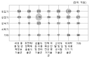 생명분야(중분류) 기술수명주기별 포트폴리오