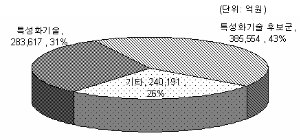 에너지·자원분야 미래 유망기술군 투자 현황