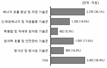 에너지·자원분야(중분류) 투자 현황