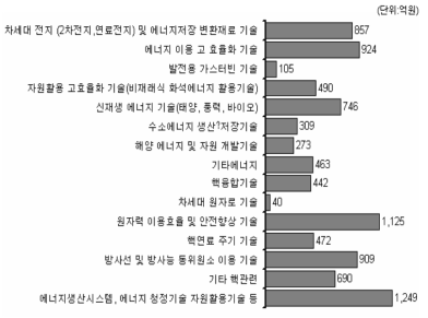 에너지·자원분야(세분류) 투자 현황