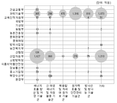 에너지·자원분야(중분류) 부처별 포트폴리오