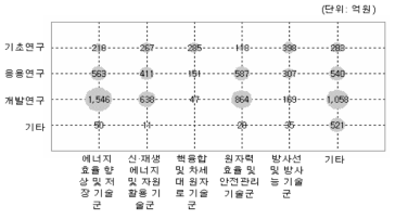 에너지·자원분야(중분류) 연구개발단계별 포트폴리오