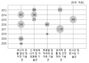 에너지·자원분야(중분류) 기술실현시기별 포트폴리오