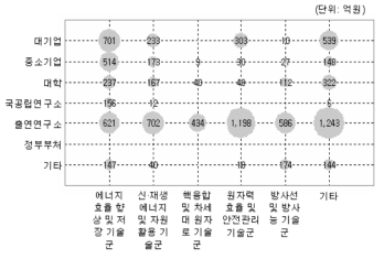 에너지·자원분야(중분류)의 연구수행주체별 포트폴리오