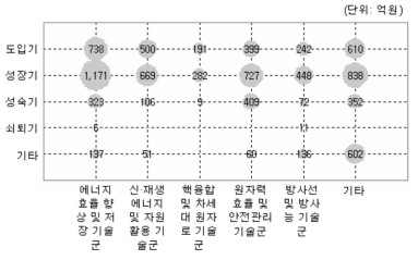 에너지·자원분야(중분류) 기술수명주기별 포트폴리오