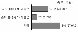 소재·나노분야(중분류) 투자 현황