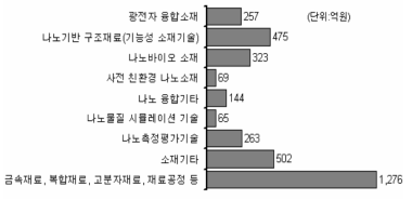 소재·나노분야(세분류) 투자 현황