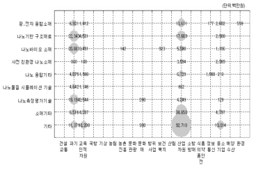 소재·나노분야(세분류) 부처별 포트폴리오