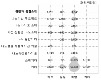 소재·나노분야의(세분류) 연구개발단계별 포트폴리오