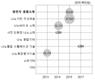 소재·나노분야(세분류) 기술실현시기별 포트폴리오