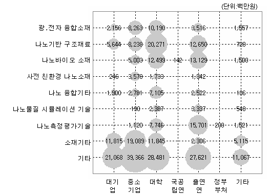 소재·나노분야(세분류) 연구수행주체별 포트폴리오