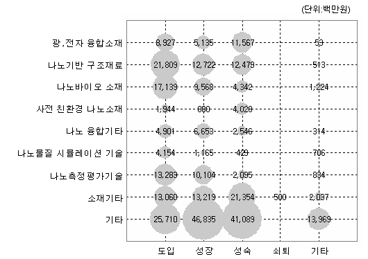 소재·나노분야(세분류) 기술수명주기별 투자 현황