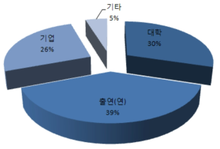 소속기관 유형