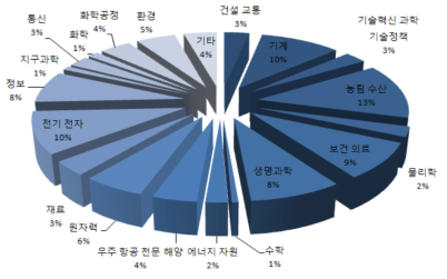 참여과제 유형