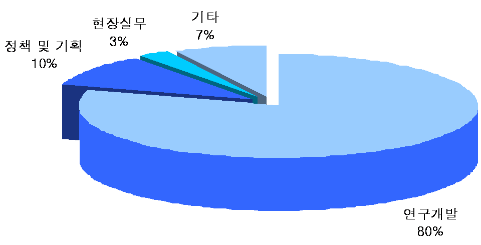 응답자 직무 분포