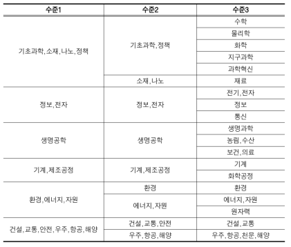 ‘과학기술표준분류체계’관점의 기술분류