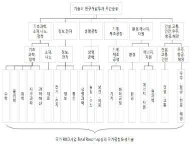 기술의 연구개발투자 중요도 비교를 위한 계층도