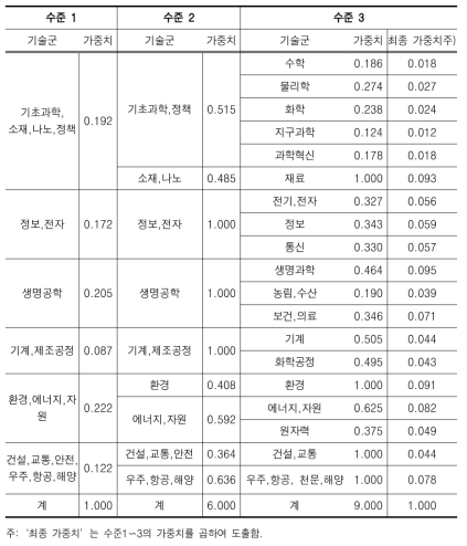 ‘과학기술표준분류체계’ 관점에서의 수준별 중요도