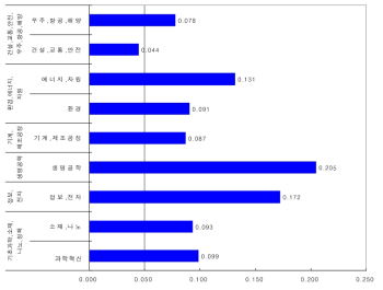 기술분야의 수준 2 기술군의 중요도