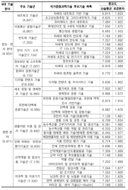 ‘토털 로드맵 상의 국가중점육성기술’의 수준별 중요도 (정보·전자, 생명 분야)