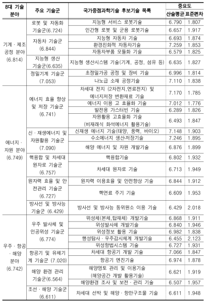 ‘토털 로드맵 상의 국가중점육성기술’의 수준별 중요도(기계·제조공정, 에너지·자원, 우주·항공·해양 분야)