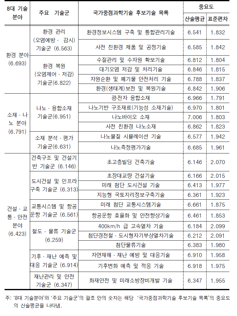 ‘토털 로드맵 상의 국가중점육성기술’의 수준별 중요도(환경, 소재·나노, 건설·교통·안전 분야)