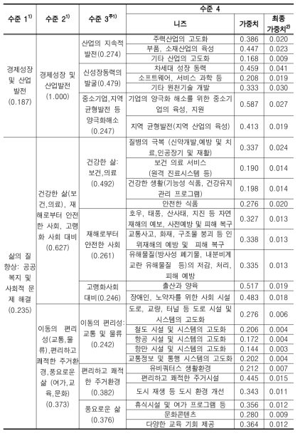 경제사회 니즈의 중요도