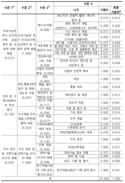 경제사회 니즈의 중요도(계속)