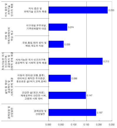 니즈분야의 수준 2 니즈군의 중요도