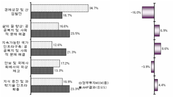 경제사회 니즈별(대분류) 정부투자비(비중)와 AHP 중요도 비교