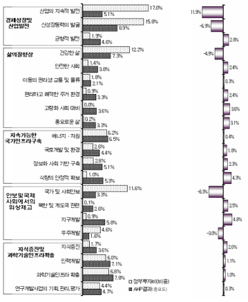 경제사회 니즈별(중분류) 정부투자비(비중)와 AHP 중요도 비교