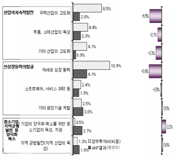 ‘경제성장 및 산업발전’ 정부투자비(비중)와 AHP 중요도 비교