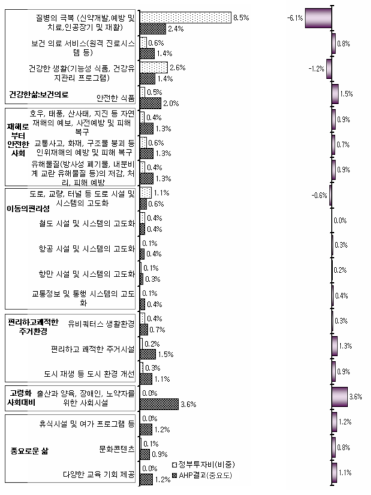 ‘삶의 질 향상’ 정부투자비(비중)와 AHP 중요도 비교