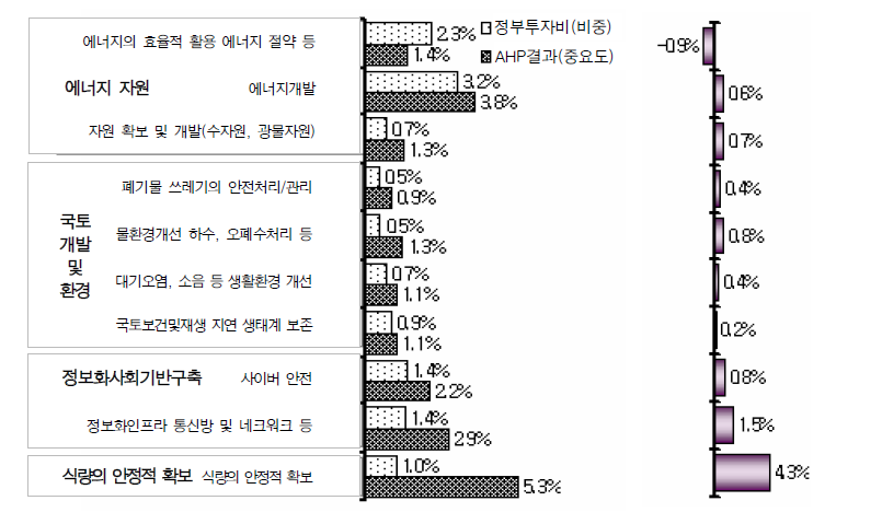 ‘지속가능한 국가인프라 구축’ 정부투자비(비중)와 AHP 중요도 비교