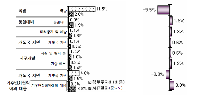 ‘안보 및 국제사회에서의 위상제고’ 정부투자비(비중)와 AHP 중요도 비교