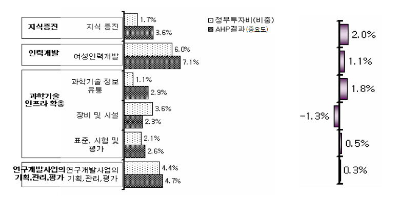 ‘지식증진 및 과학기술인프라 확충’ 정부투자비(비중)와 AHP 중요도 비교