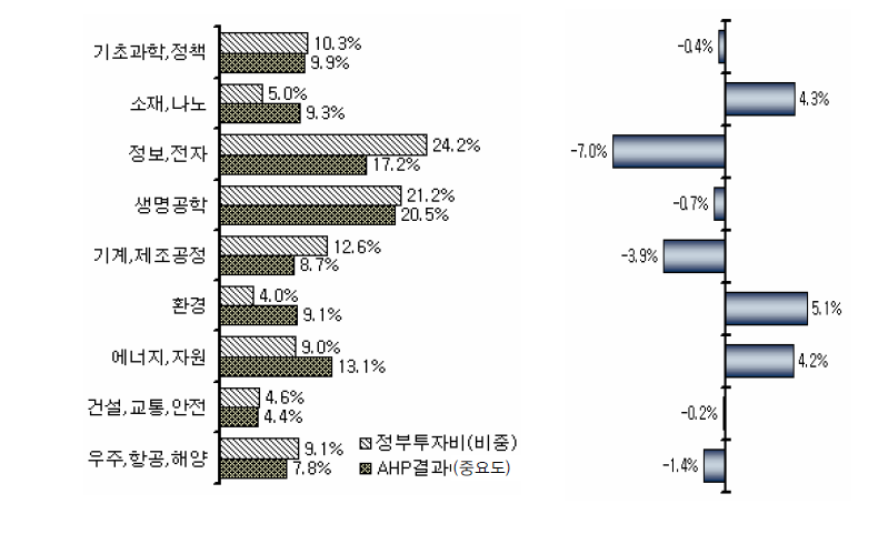 과학기술표준분류(대분류) 정부투자비(비중)와 AHP 중요도 비교